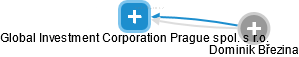 Global Investment Corporation Prague spol. s r.o. - náhled vizuálního zobrazení vztahů obchodního rejstříku