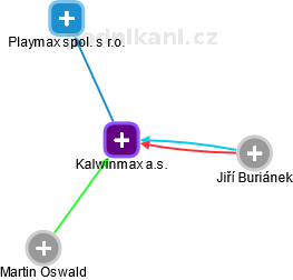 Kalwinmax a.s. - náhled vizuálního zobrazení vztahů obchodního rejstříku