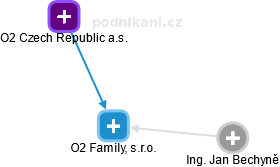 O2 Family, s.r.o. - náhled vizuálního zobrazení vztahů obchodního rejstříku
