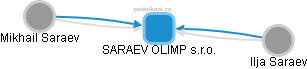 SARAEV OLIMP s.r.o. - náhled vizuálního zobrazení vztahů obchodního rejstříku