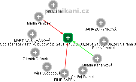 Společenství vlastníků budovy č.p. 2431, 2432,2433,2434,2435,2436,2437, Praha 3 - náhled vizuálního zobrazení vztahů obchodního rejstříku