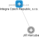 Integra Czech Republic, s.r.o. - náhled vizuálního zobrazení vztahů obchodního rejstříku