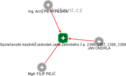 Společenství vlastníků jednotek Jana Želivského č.p. 2386, 2387, 2388, 2389 - náhled vizuálního zobrazení vztahů obchodního rejstříku