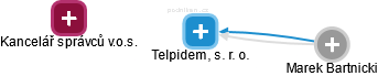 Telpidem, s. r. o. - náhled vizuálního zobrazení vztahů obchodního rejstříku