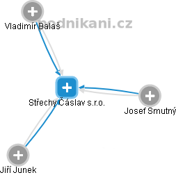 Střechy Čáslav s.r.o. - náhled vizuálního zobrazení vztahů obchodního rejstříku
