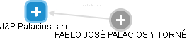 J&P Palacios s.r.o. - náhled vizuálního zobrazení vztahů obchodního rejstříku