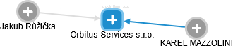 Orbitus Services s.r.o. - náhled vizuálního zobrazení vztahů obchodního rejstříku