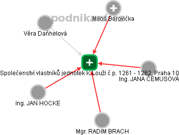 Společenství vlastníků jednotek K Louži č.p. 1261 - 1262, Praha 10 - náhled vizuálního zobrazení vztahů obchodního rejstříku