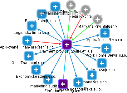 Payment provider Swift PAY a.s. - náhled vizuálního zobrazení vztahů obchodního rejstříku