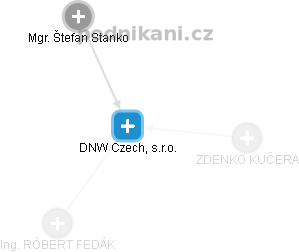 DNW Czech, s.r.o. - náhled vizuálního zobrazení vztahů obchodního rejstříku