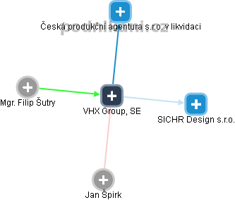 VHX Group, SE - náhled vizuálního zobrazení vztahů obchodního rejstříku