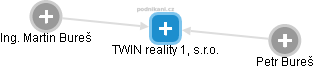 TWIN reality 1, s.r.o. - náhled vizuálního zobrazení vztahů obchodního rejstříku