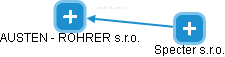 AUSTEN - ROHRER s.r.o. - náhled vizuálního zobrazení vztahů obchodního rejstříku