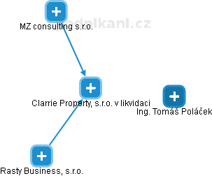 Clarrie Property, s.r.o. v likvidaci - náhled vizuálního zobrazení vztahů obchodního rejstříku