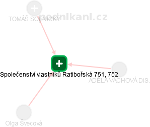 Společenství vlastníků Ratibořská 751, 752 - náhled vizuálního zobrazení vztahů obchodního rejstříku