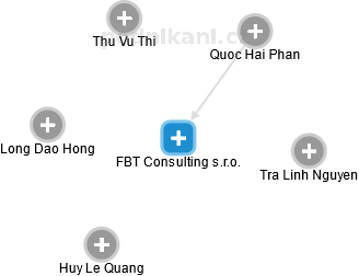 FBT Consulting s.r.o. - náhled vizuálního zobrazení vztahů obchodního rejstříku