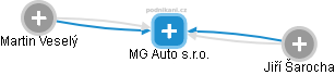 MG Auto s.r.o. - náhled vizuálního zobrazení vztahů obchodního rejstříku