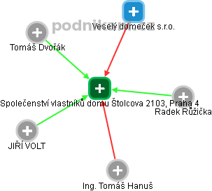 Společenství vlastníků domu Štolcova 2103, Praha 4 - náhled vizuálního zobrazení vztahů obchodního rejstříku