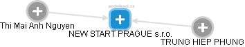 NEW START PRAGUE s.r.o. - náhled vizuálního zobrazení vztahů obchodního rejstříku