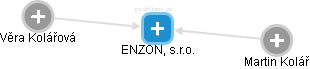 ENZON, s.r.o. - náhled vizuálního zobrazení vztahů obchodního rejstříku
