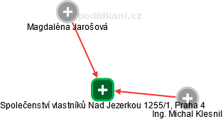 Společenství vlastníků Nad Jezerkou 1255/1, Praha 4 - náhled vizuálního zobrazení vztahů obchodního rejstříku