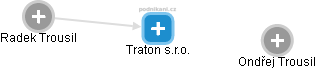 Traton s.r.o. - náhled vizuálního zobrazení vztahů obchodního rejstříku