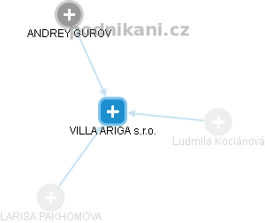 VILLA ARIGA s.r.o. - náhled vizuálního zobrazení vztahů obchodního rejstříku