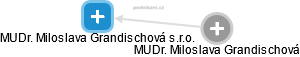 MUDr. Miloslava Grandischová s.r.o. - náhled vizuálního zobrazení vztahů obchodního rejstříku
