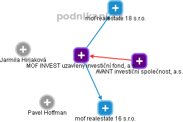 MOF INVEST uzavřený investiční fond, a.s. - náhled vizuálního zobrazení vztahů obchodního rejstříku