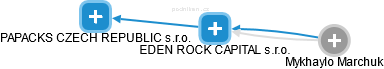 EDEN ROCK CAPITAL s.r.o. - náhled vizuálního zobrazení vztahů obchodního rejstříku
