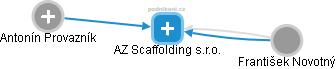 AZ Scaffolding s.r.o. - náhled vizuálního zobrazení vztahů obchodního rejstříku