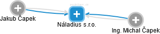 Náladius s.r.o. - náhled vizuálního zobrazení vztahů obchodního rejstříku