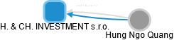 H. & CH. INVESTMENT s.r.o. - náhled vizuálního zobrazení vztahů obchodního rejstříku