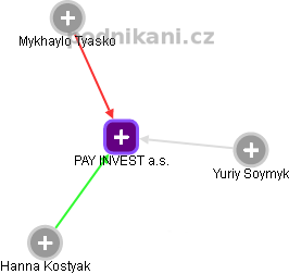 PAY INVEST a.s. - náhled vizuálního zobrazení vztahů obchodního rejstříku