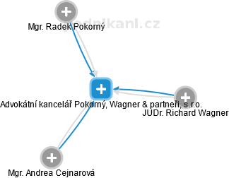 Advokátní kancelář Pokorný, Wagner & partneři, s.r.o. - náhled vizuálního zobrazení vztahů obchodního rejstříku