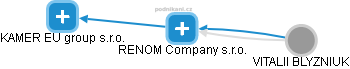 RENOM Company s.r.o. - náhled vizuálního zobrazení vztahů obchodního rejstříku