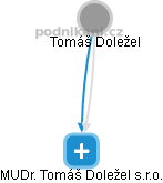MUDr. Tomáš Doležel s.r.o. - náhled vizuálního zobrazení vztahů obchodního rejstříku