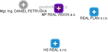 MP REAL VISION a.s. - náhled vizuálního zobrazení vztahů obchodního rejstříku
