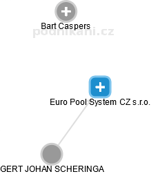 Euro Pool System CZ s.r.o. - náhled vizuálního zobrazení vztahů obchodního rejstříku