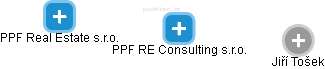 PPF RE Consulting s.r.o. - náhled vizuálního zobrazení vztahů obchodního rejstříku
