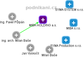 MIBA HOLDING a.s. - náhled vizuálního zobrazení vztahů obchodního rejstříku