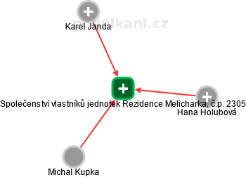 Společenství vlastníků jednotek Rezidence Melicharka, č.p. 2305 - náhled vizuálního zobrazení vztahů obchodního rejstříku