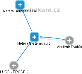 Netera Systems s.r.o. - náhled vizuálního zobrazení vztahů obchodního rejstříku