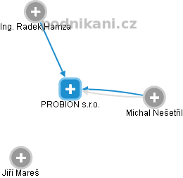 PROBION s.r.o. - náhled vizuálního zobrazení vztahů obchodního rejstříku