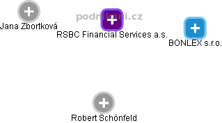 RSBC Financial Services a.s. - náhled vizuálního zobrazení vztahů obchodního rejstříku