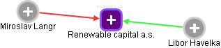 Renewable capital a.s. - náhled vizuálního zobrazení vztahů obchodního rejstříku