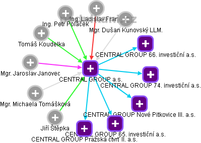 CENTRAL GROUP a.s. - náhled vizuálního zobrazení vztahů obchodního rejstříku