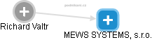 MEWS SYSTEMS, s.r.o. - náhled vizuálního zobrazení vztahů obchodního rejstříku