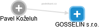 GOSSELIN s.r.o. - náhled vizuálního zobrazení vztahů obchodního rejstříku