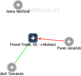 Fionet Trade, SE - v likvidaci - náhled vizuálního zobrazení vztahů obchodního rejstříku
